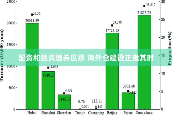 配资和融资融券区别 海外仓建设正逢其时