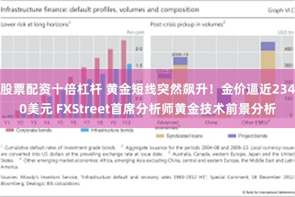 股票配资十倍杠杆 黄金短线突然飙升！金价逼近2340美元 FXStreet首席分析师黄金技术前景分析